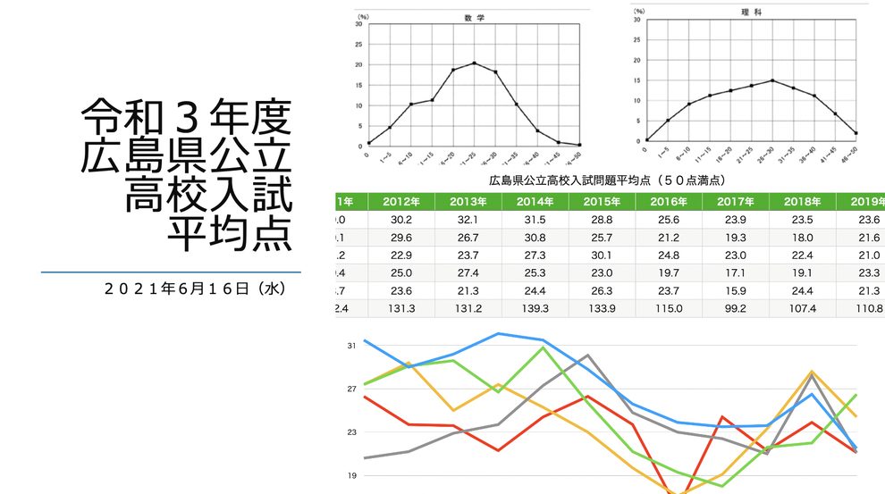 令和３年度広島県高校入試平均点発表