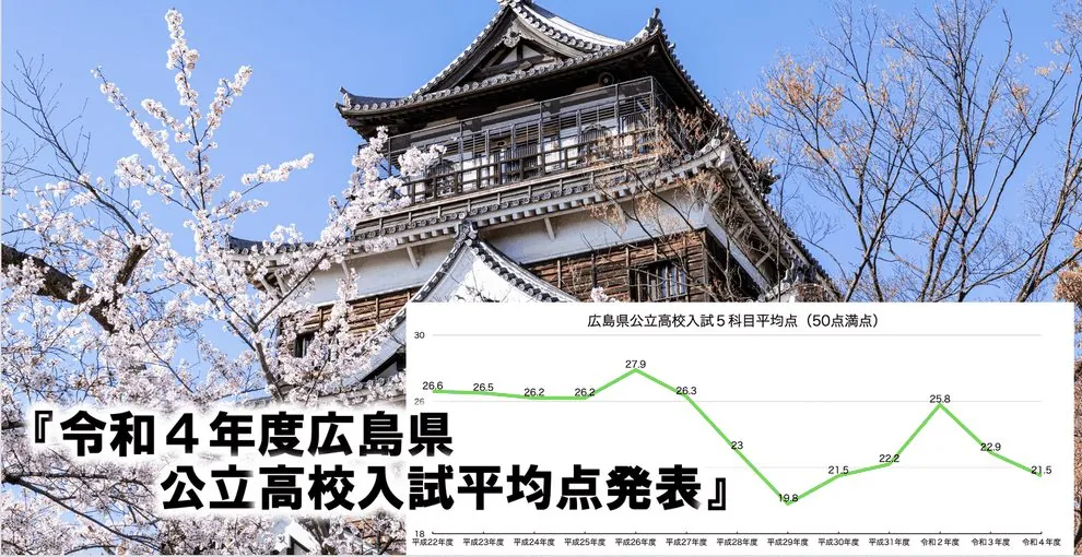 令和４年度広島県公立高校入試平均点発表