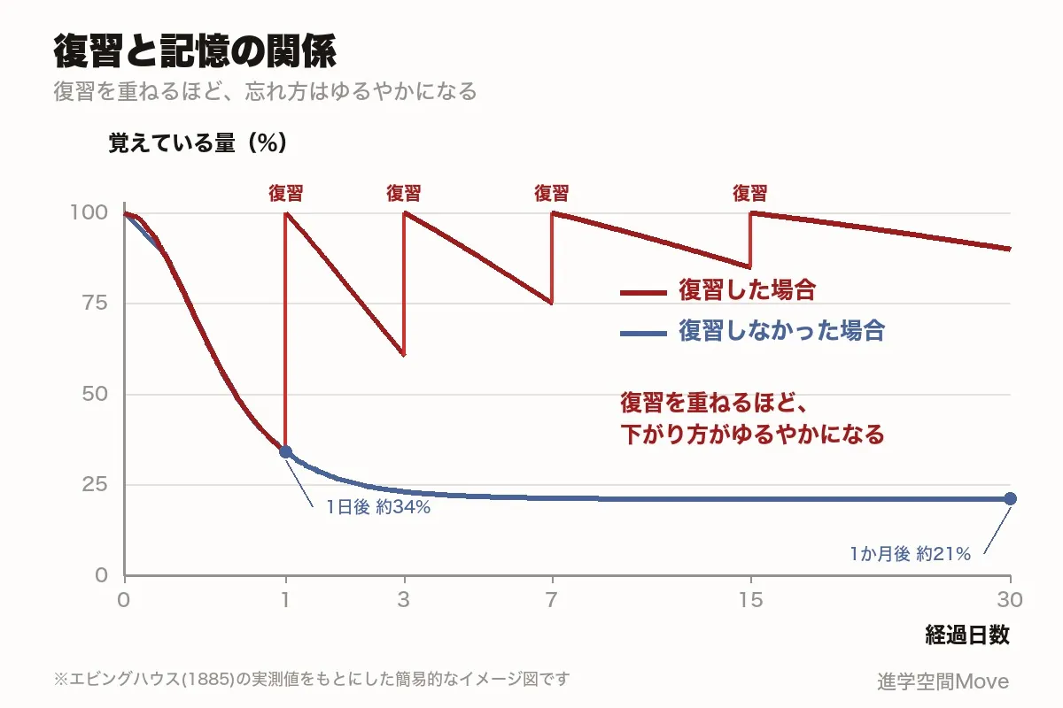 復習した場合としなかった場合の記憶の残り方を示した忘却曲線のイメージ図