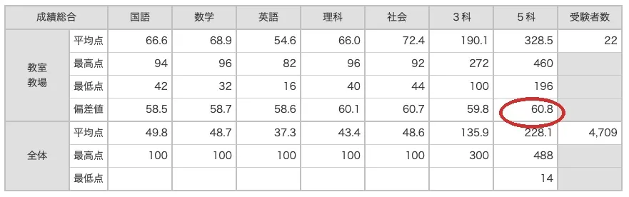 2026年第3回全県模試 中3 成績総合。進学空間Moveの5科偏差値60.8、受験者22名。全体の受験者4,709名